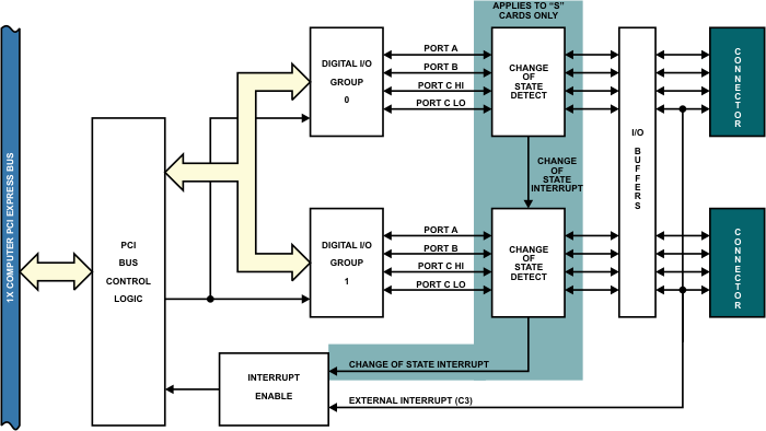 pcie digital i/o block diagram