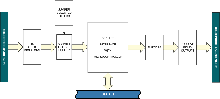 USB-iiro-16 Block Diagram